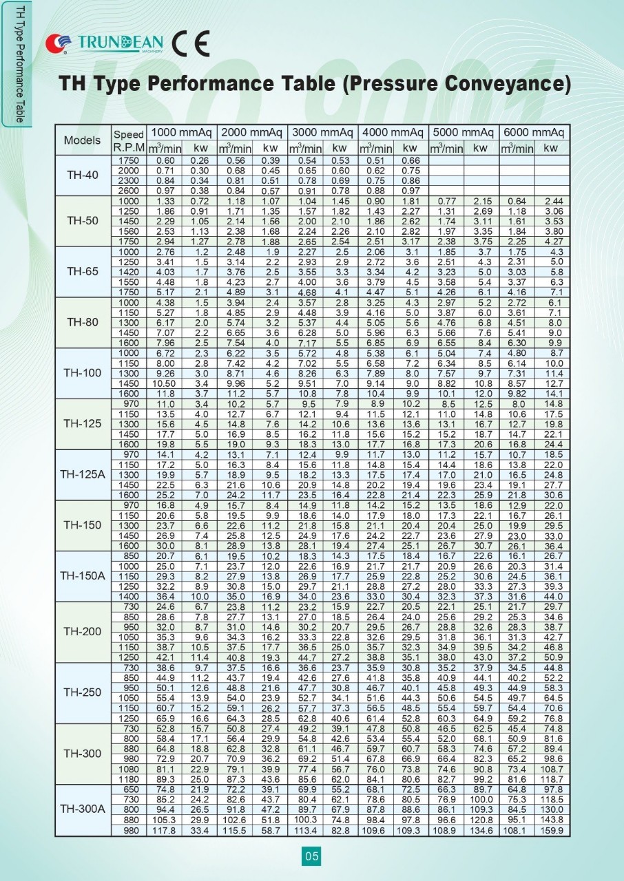 Catalogue máy thổi khí trundean