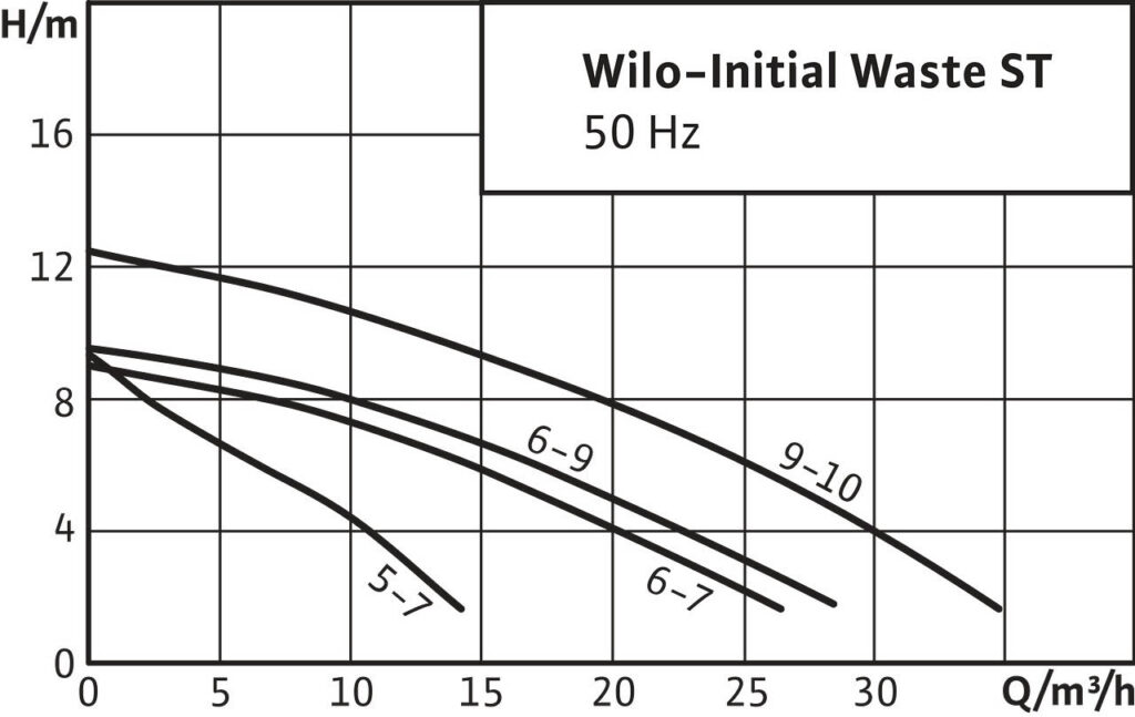 Bơm chìm inox WILO Initial WASTE-ST