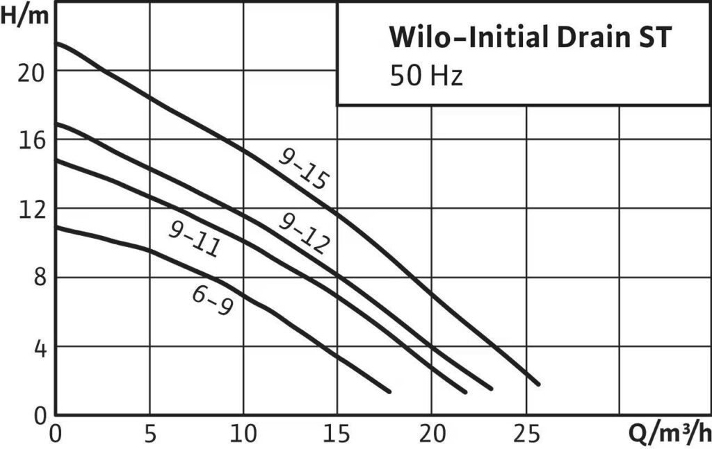 WILO Initial Drain-ST