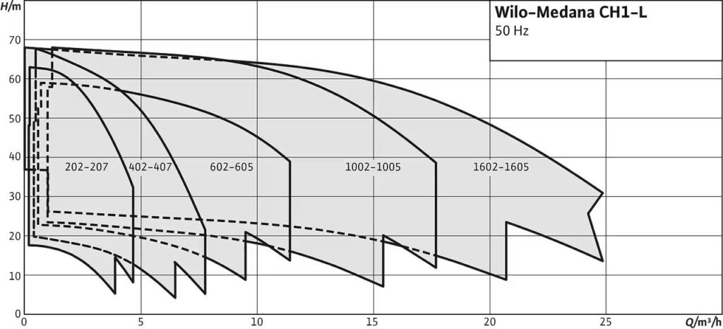 Catalogue WILO Medana CH1-L