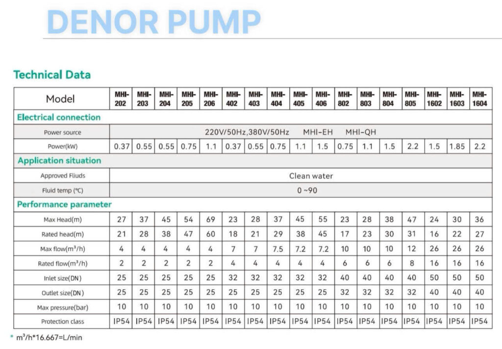 Máy bơm tăng áp biến tần DENOR PUMP MHI-EA