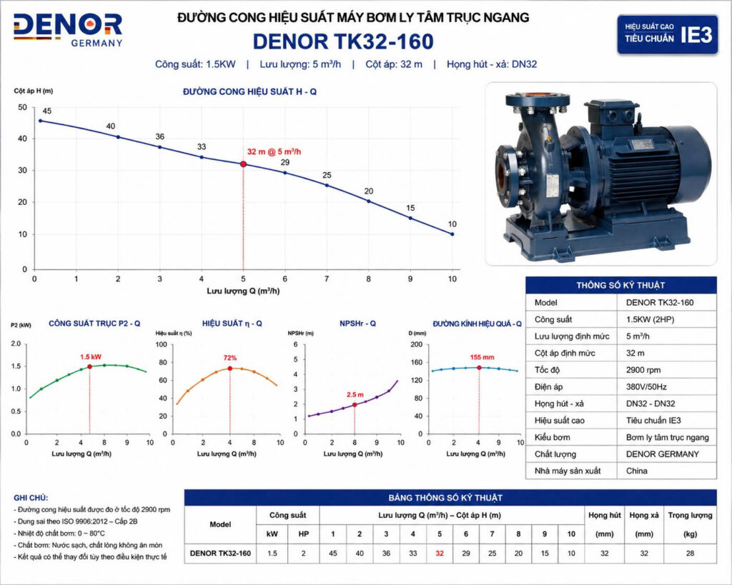 Máy bơm trục ngang DENOR TK32-160