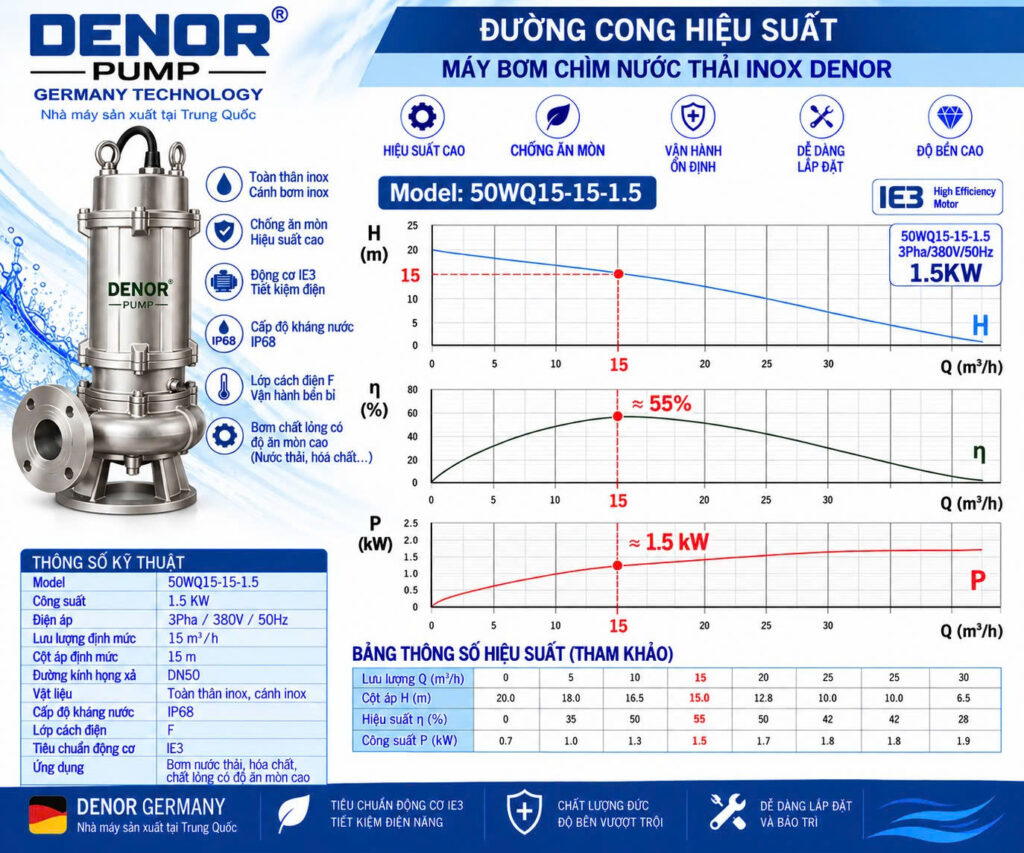 Bơm chìm nước thải inox DENOR 50WQ15-15-1.5