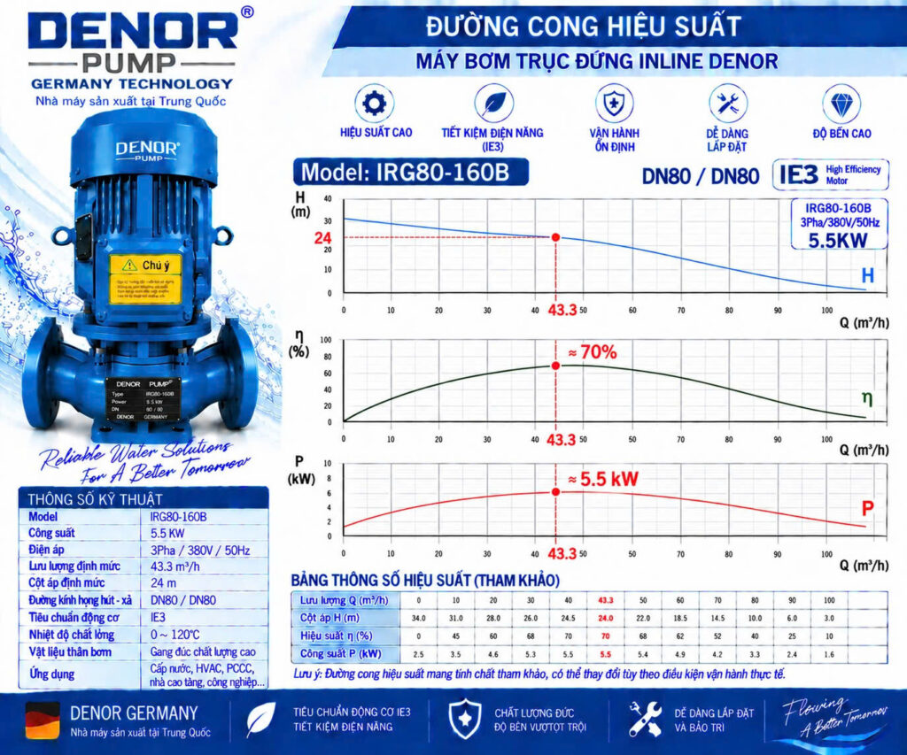 DENOR IRG80-160B