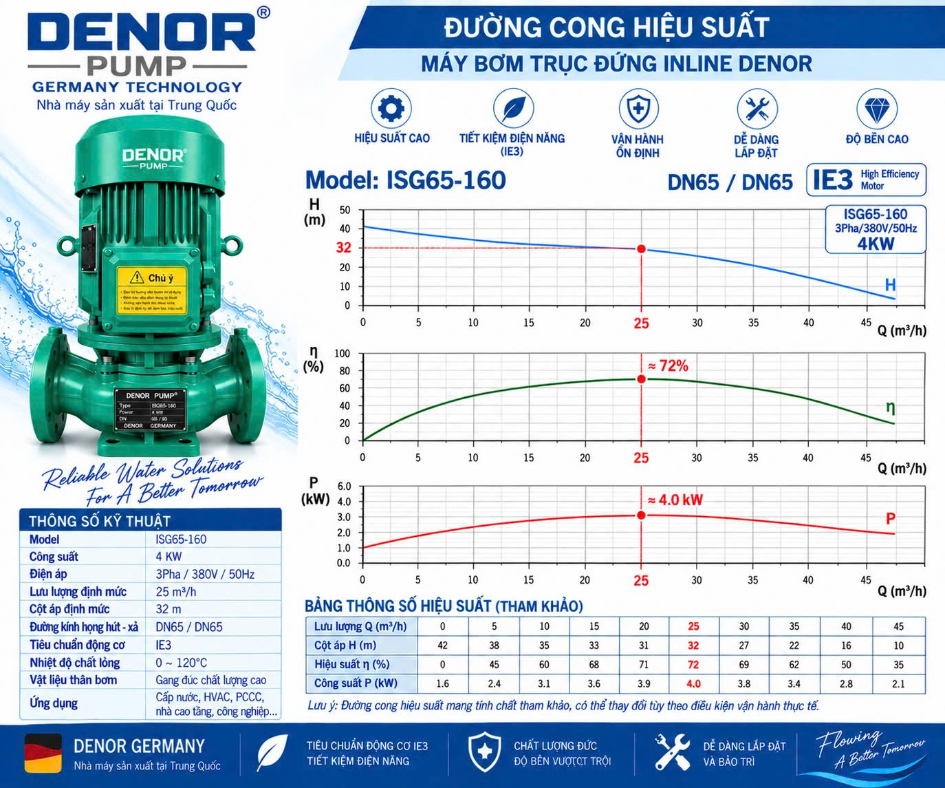 DENOR ISG65-160 4KW