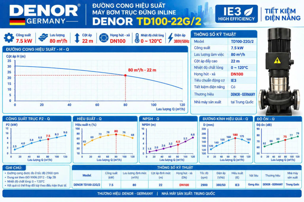 DENOR TD100-22G/2 7.5KW