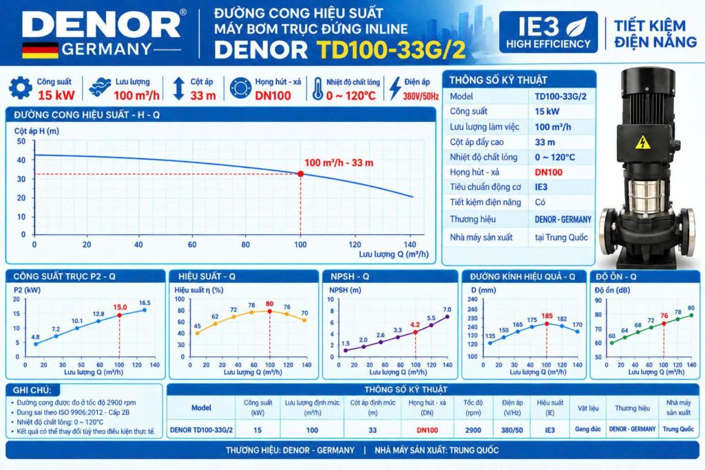 DENOR TD100-33G/2 15KW