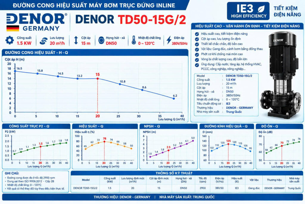 Máy bơm trục đứng inline DENOR TD50-15G/2 1.5KW