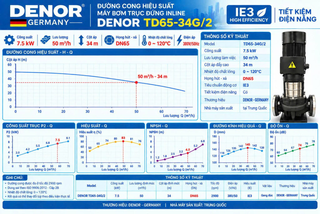 DENOR TD65-34G/2 7.5KW