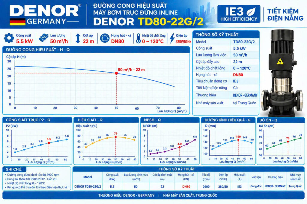 DENOR TD80-22G/2 5.5KW