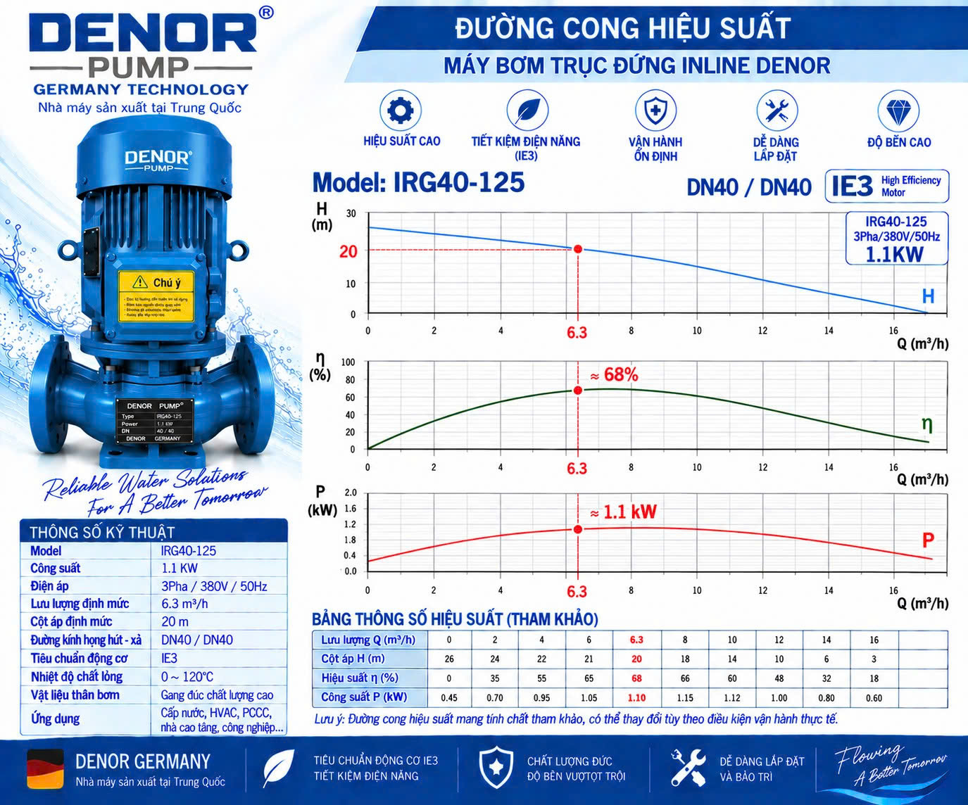 Máy bơm trục đứng inline DENOR IRG40-125
