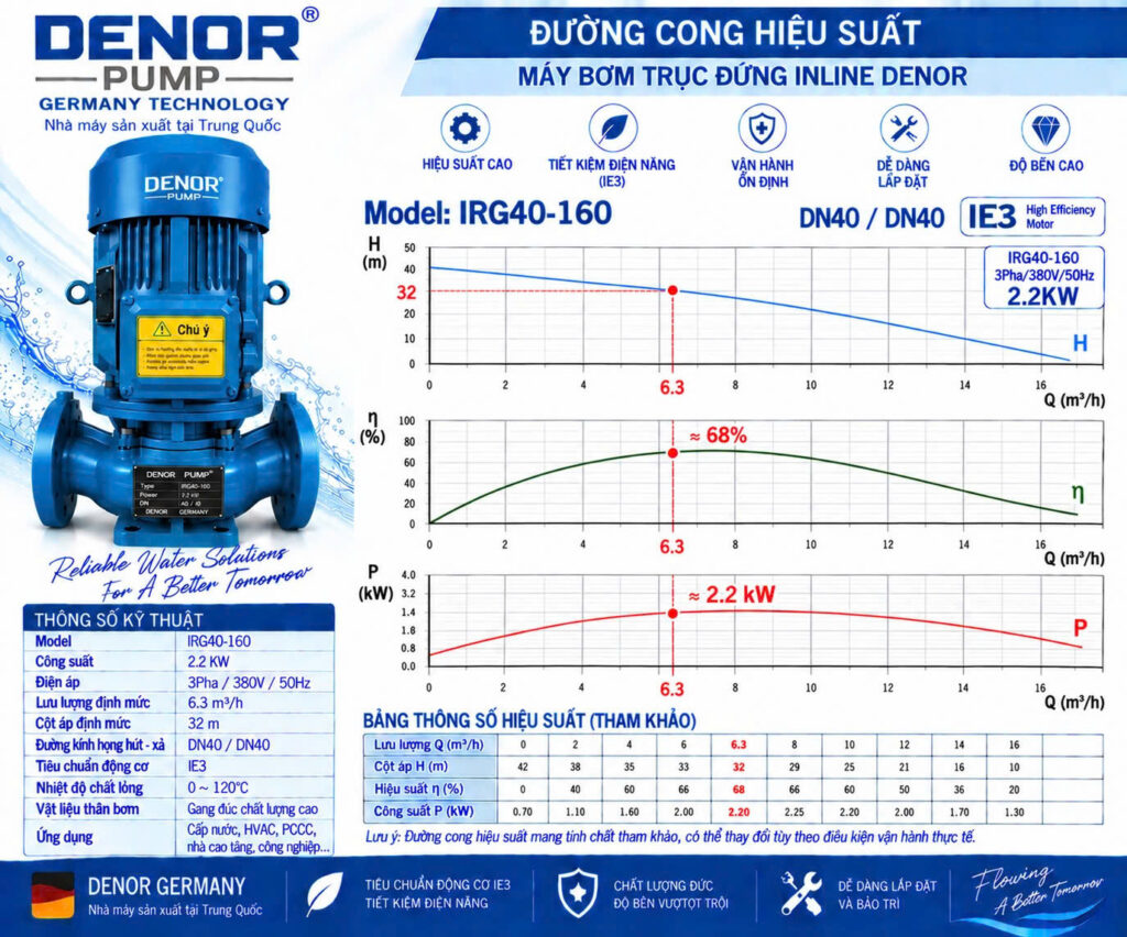 Máy bơm trục đứng inline DENOR IRG40-160