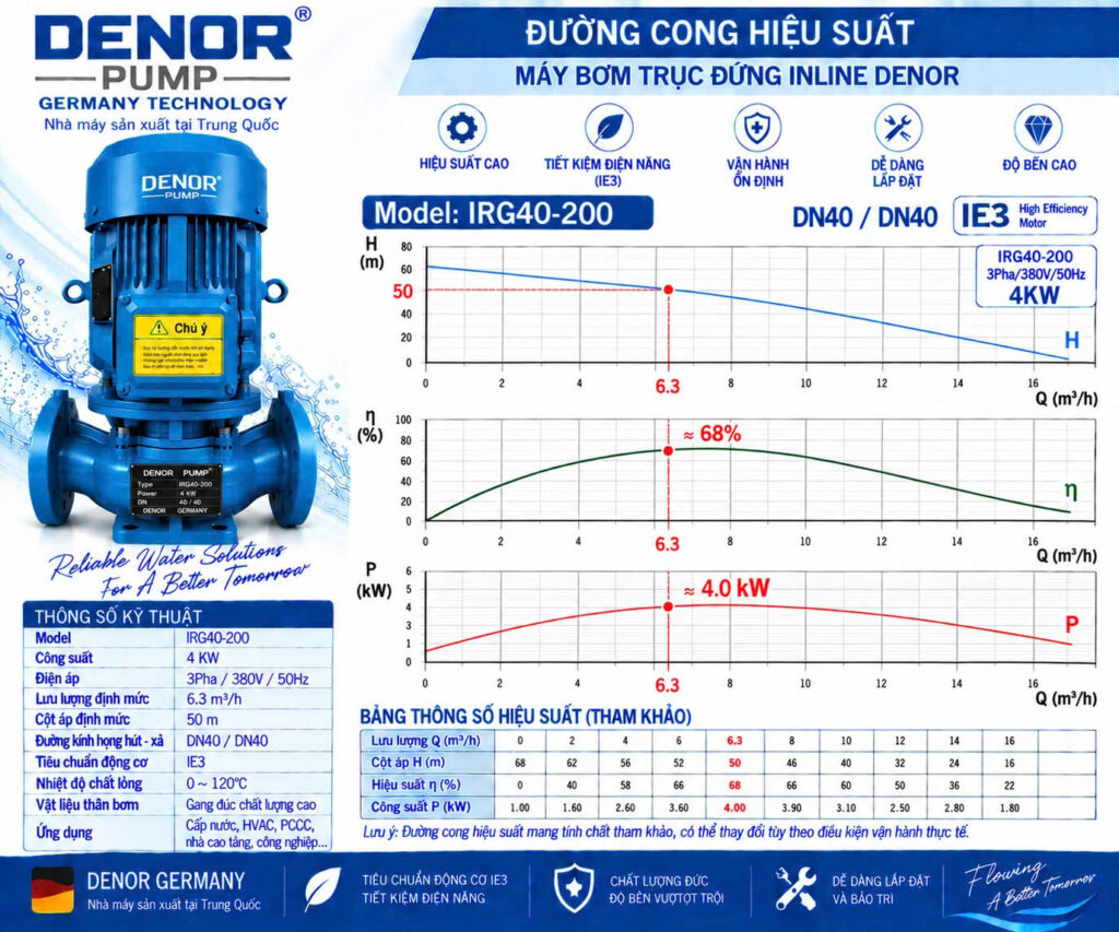 Máy bơm trục đứng inline DENOR IRG40-200