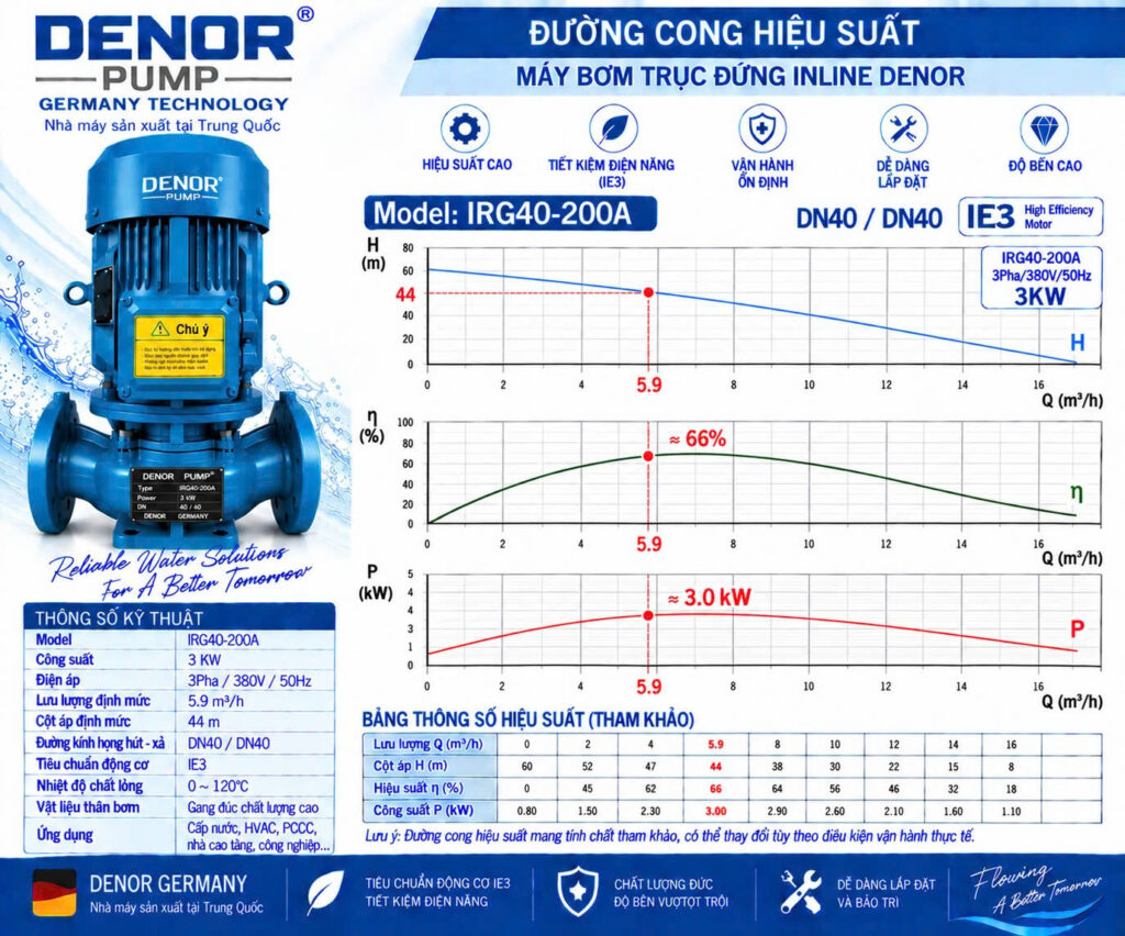Máy bơm trục đứng inline DENOR IRG40-200A