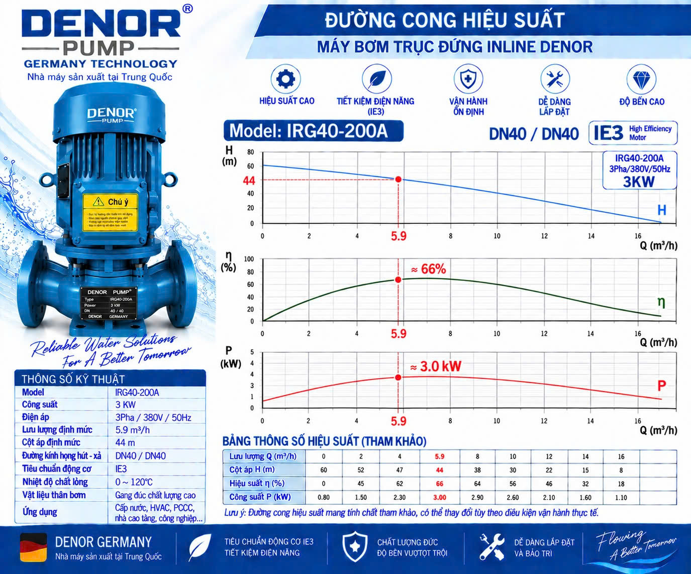 Máy bơm trục đứng inline DENOR IRG40-200A