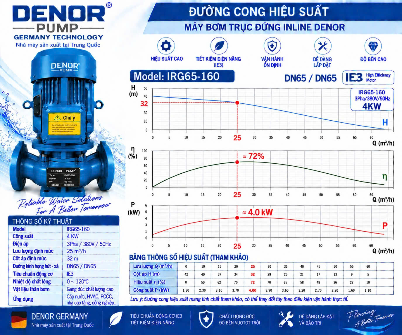 Máy bơm trục đứng inline DENOR IRG65-160 4KW
