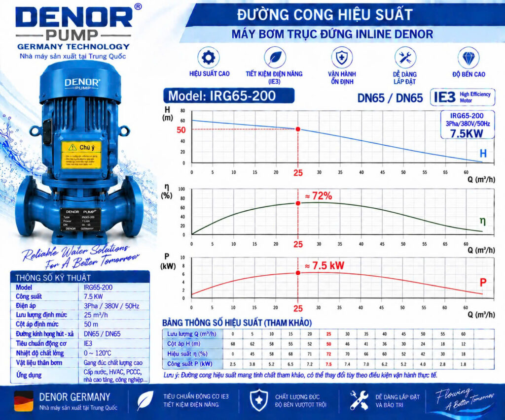 Máy bơm trục đứng inline DENOR IRG65-200