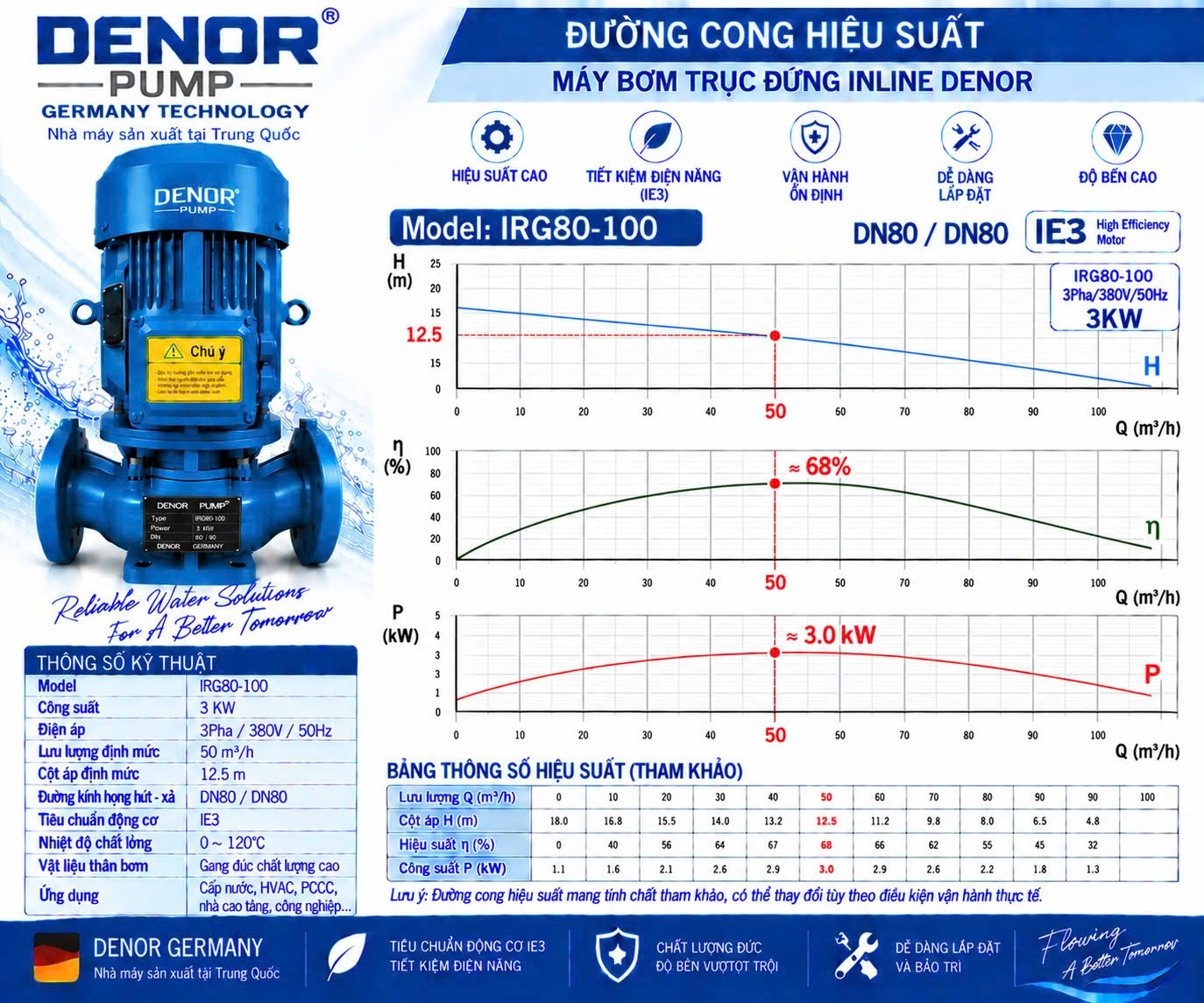 Máy bơm trục đứng inline DENOR IRG80-100
