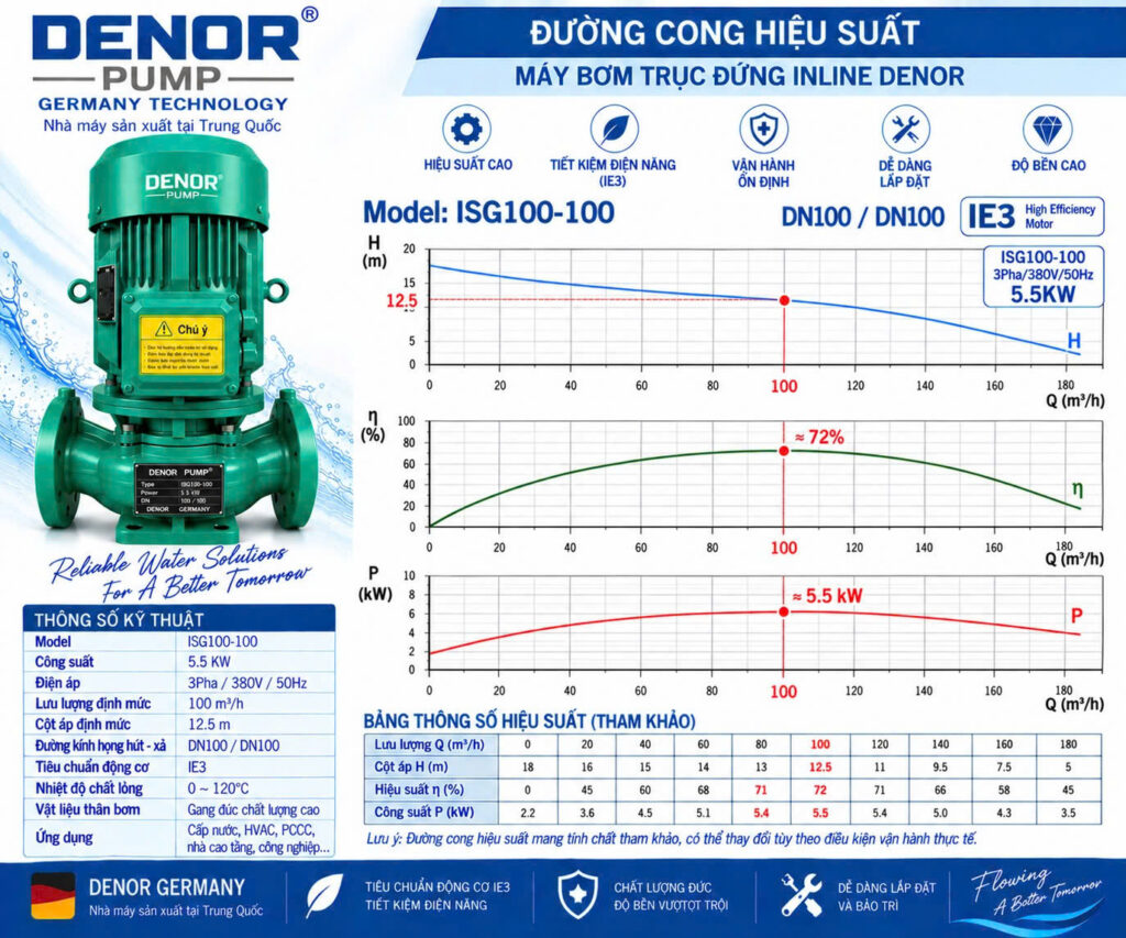 Máy bơm trục đứng inline DENOR ISG100-100