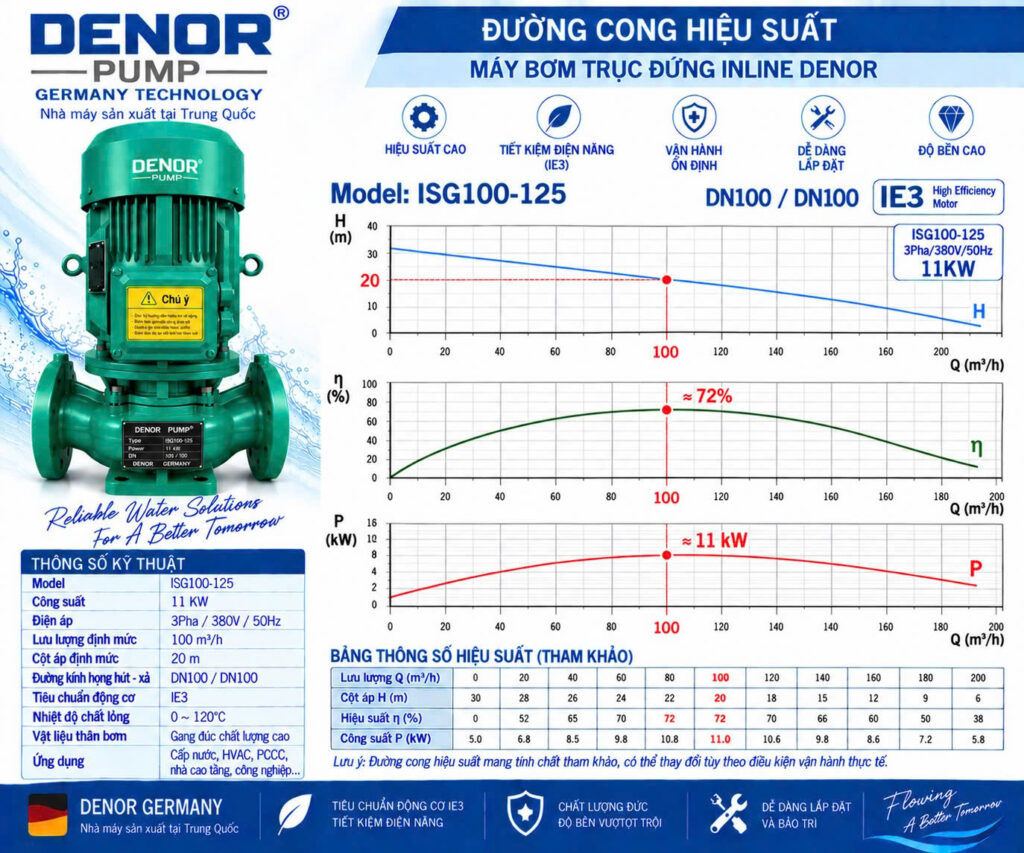 Máy bơm trục đứng inline DENOR ISG100-125