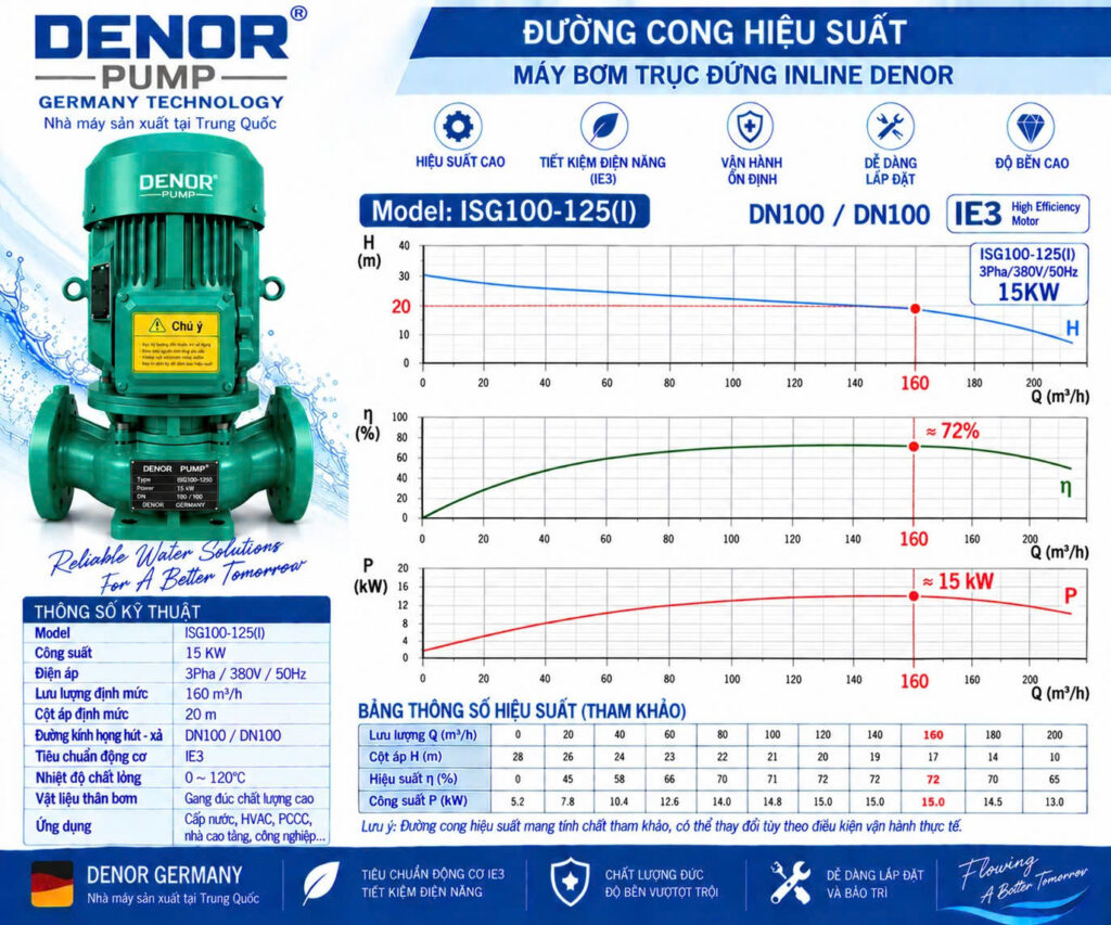 Máy bơm trục đứng inline DENOR ISG100-125(I)