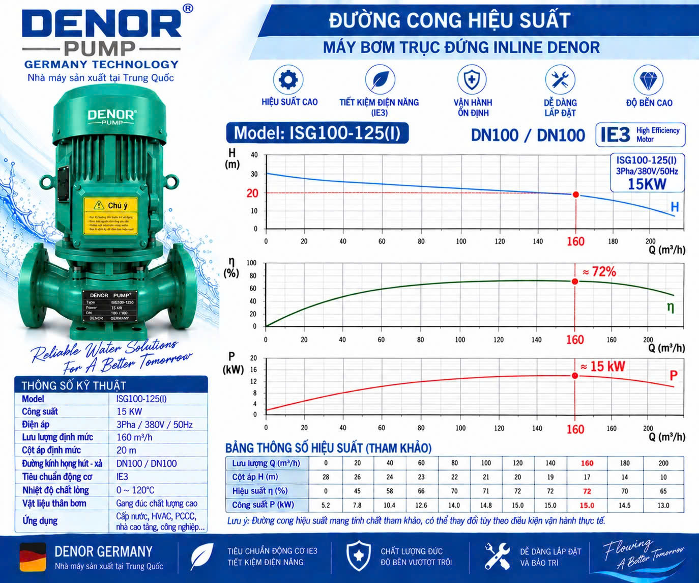 Máy bơm trục đứng inline DENOR ISG100-125(I)