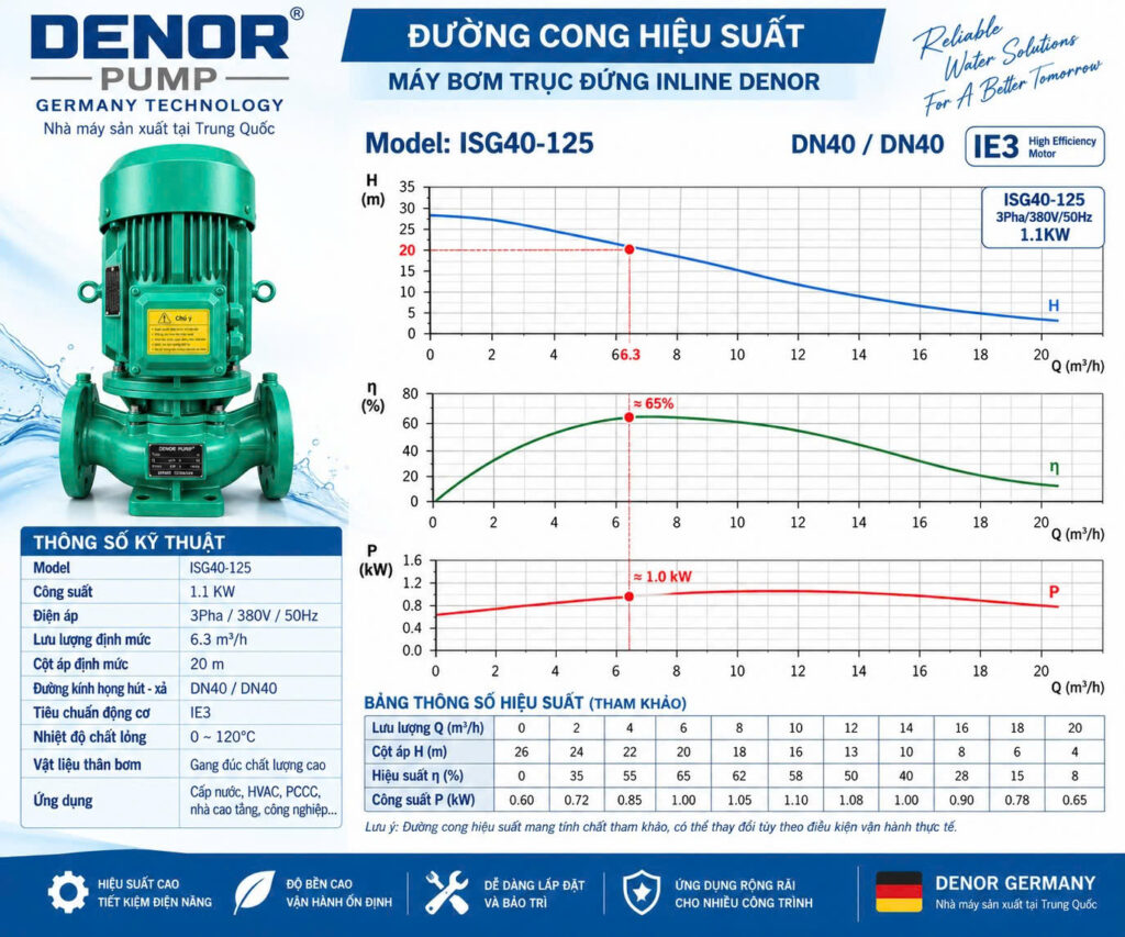 Máy bơm trục đứng inline DENOR ISG40-125