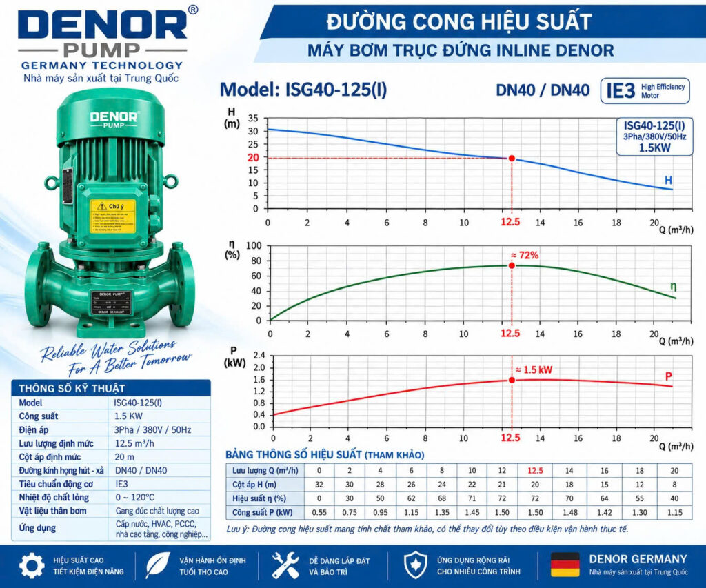 Máy bơm trục đứng inline DENOR ISG40-125(I)
