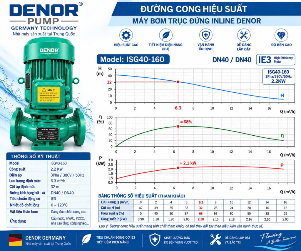 Máy bơm trục đứng inline DENOR ISG40-160