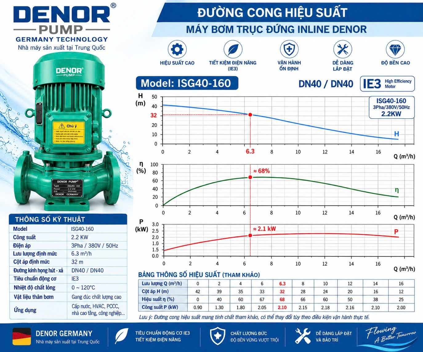 Máy bơm trục đứng inline DENOR ISG40-160