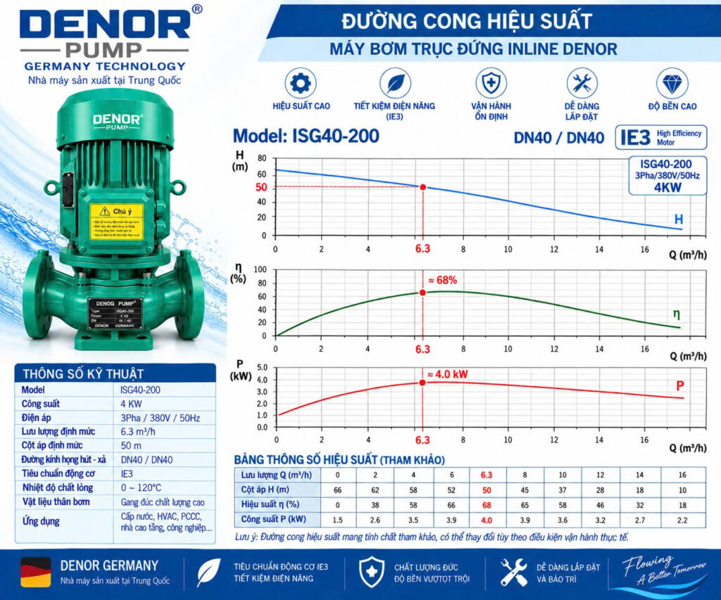 Máy bơm trục đứng inline DENOR ISG40-200
