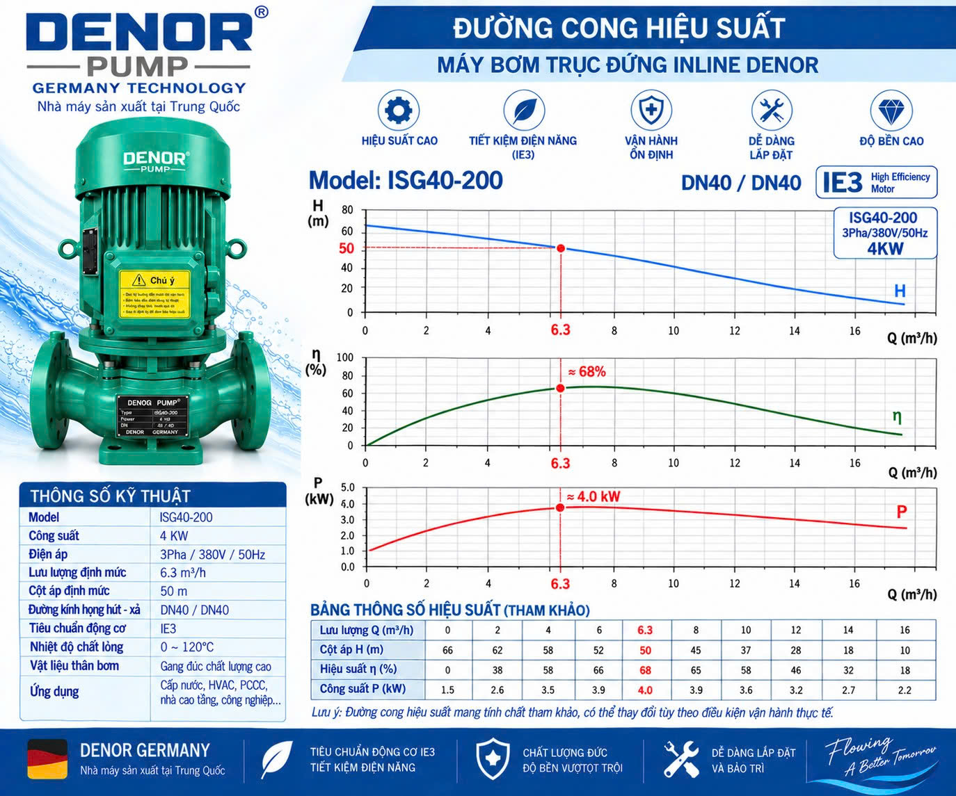 Máy bơm trục đứng inline DENOR ISG40-200