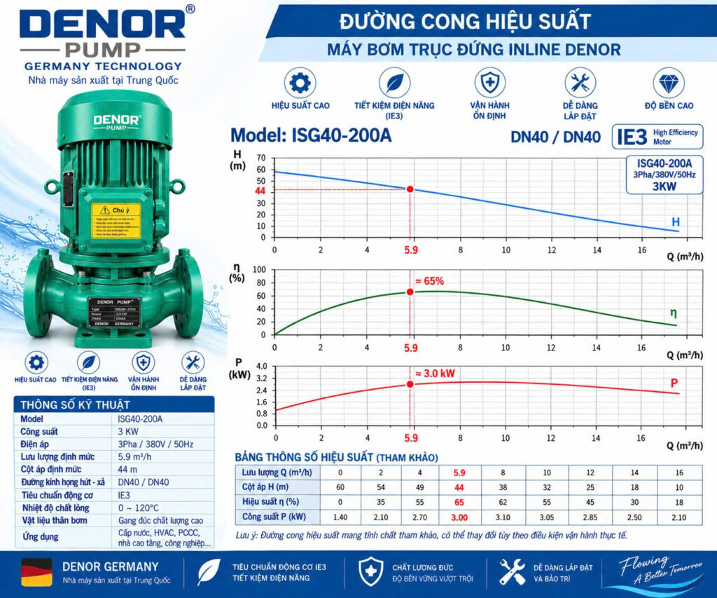 Máy bơm trục đứng inline DENOR ISG40-200A