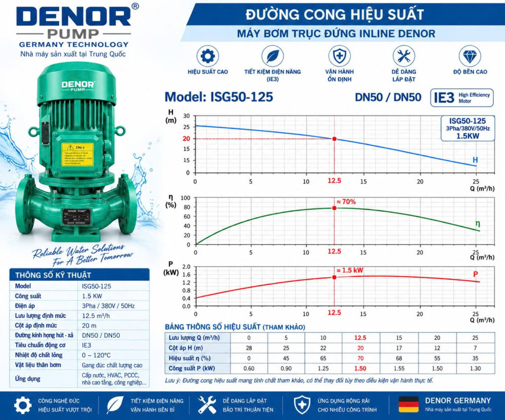 Máy bơm trục đứng inline DENOR ISG50-125