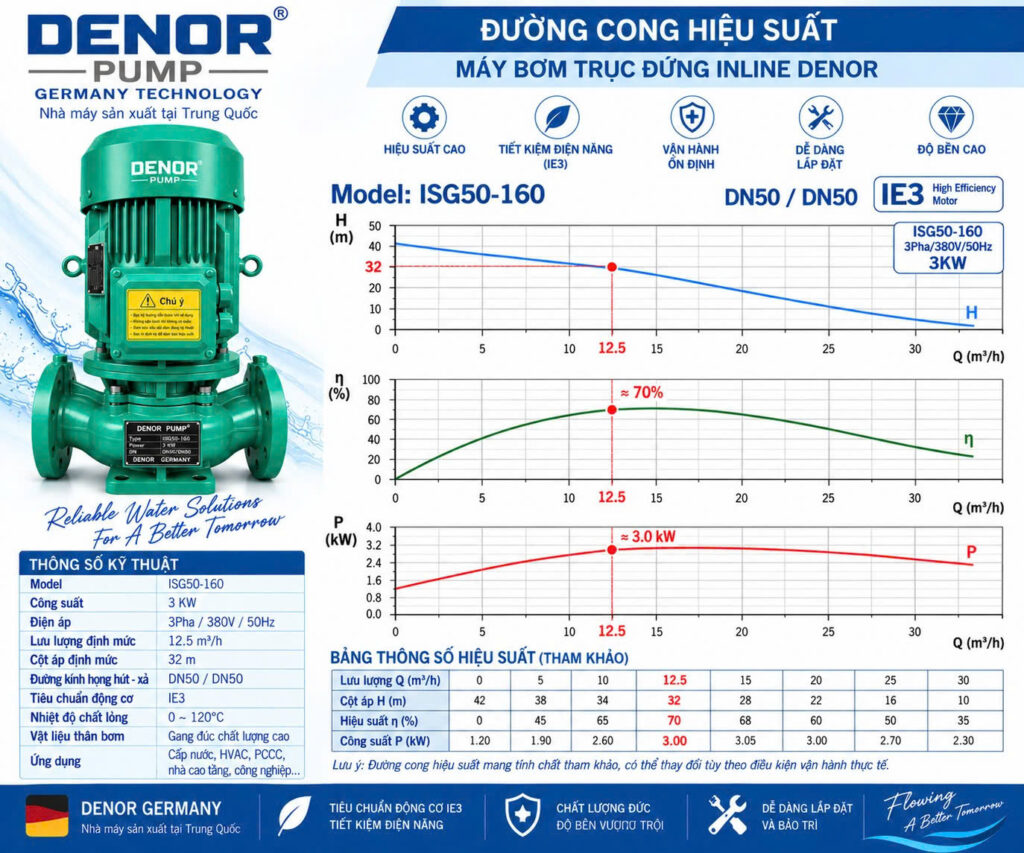 Máy bơm trục đứng inline DENOR ISG50-160