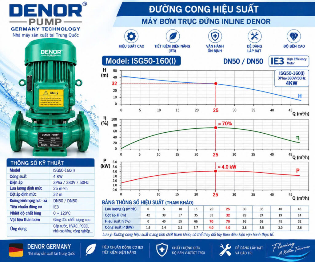 Máy bơm trục đứng inline DENOR ISG50-160(I)