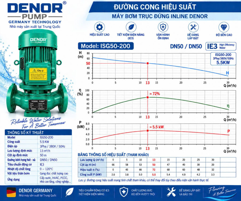 Máy bơm trục đứng inline DENOR ISG50-200
