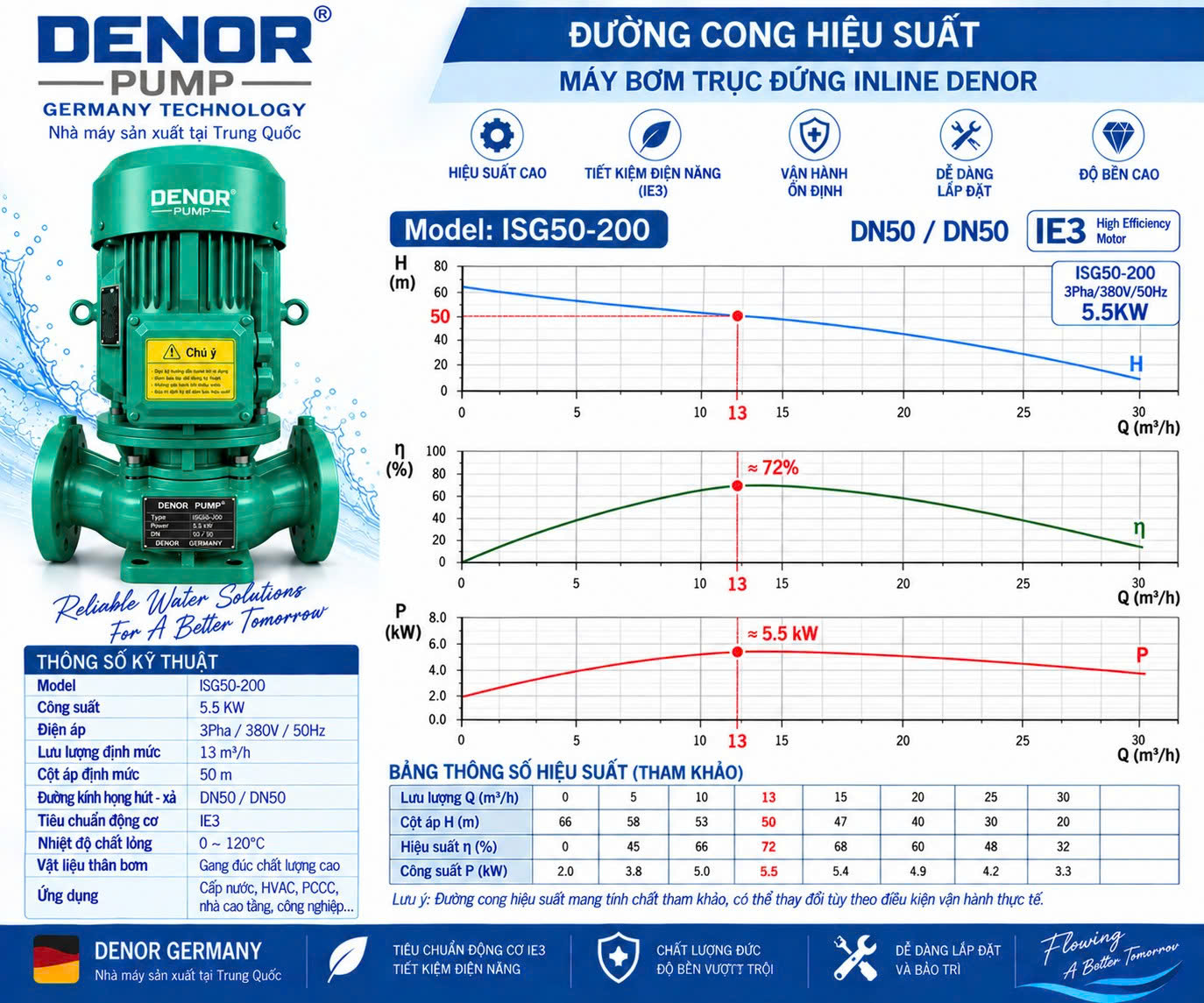 Máy bơm trục đứng inline DENOR ISG50-200 5.5KW