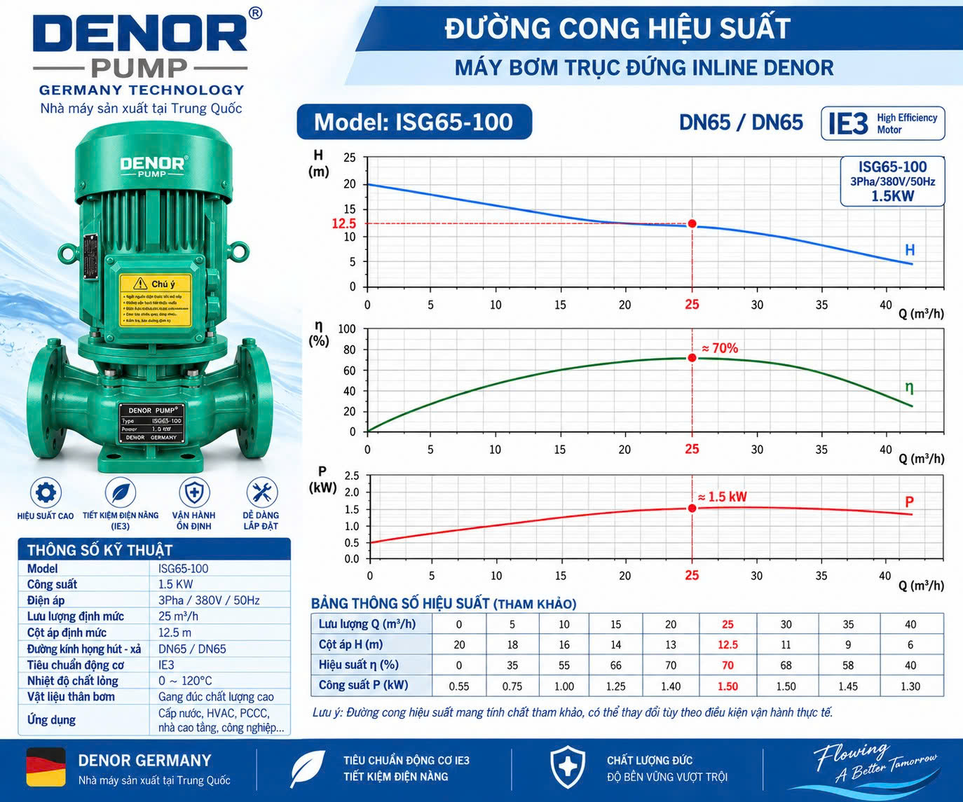 Máy bơm trục đứng inline DENOR ISG65-100