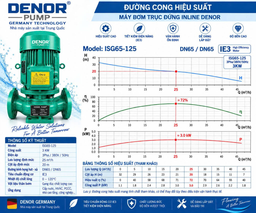 Máy bơm trục đứng inline DENOR ISG65-125