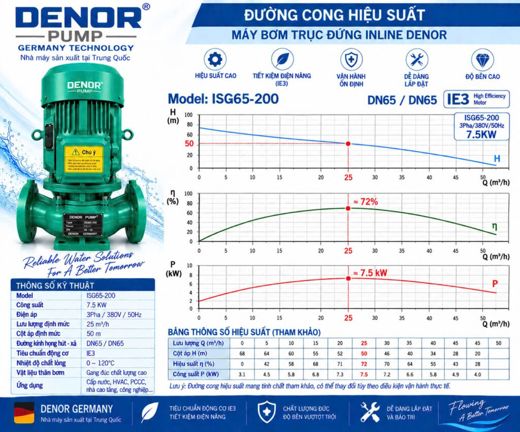 Máy bơm trục đứng inline DENOR ISG65-200