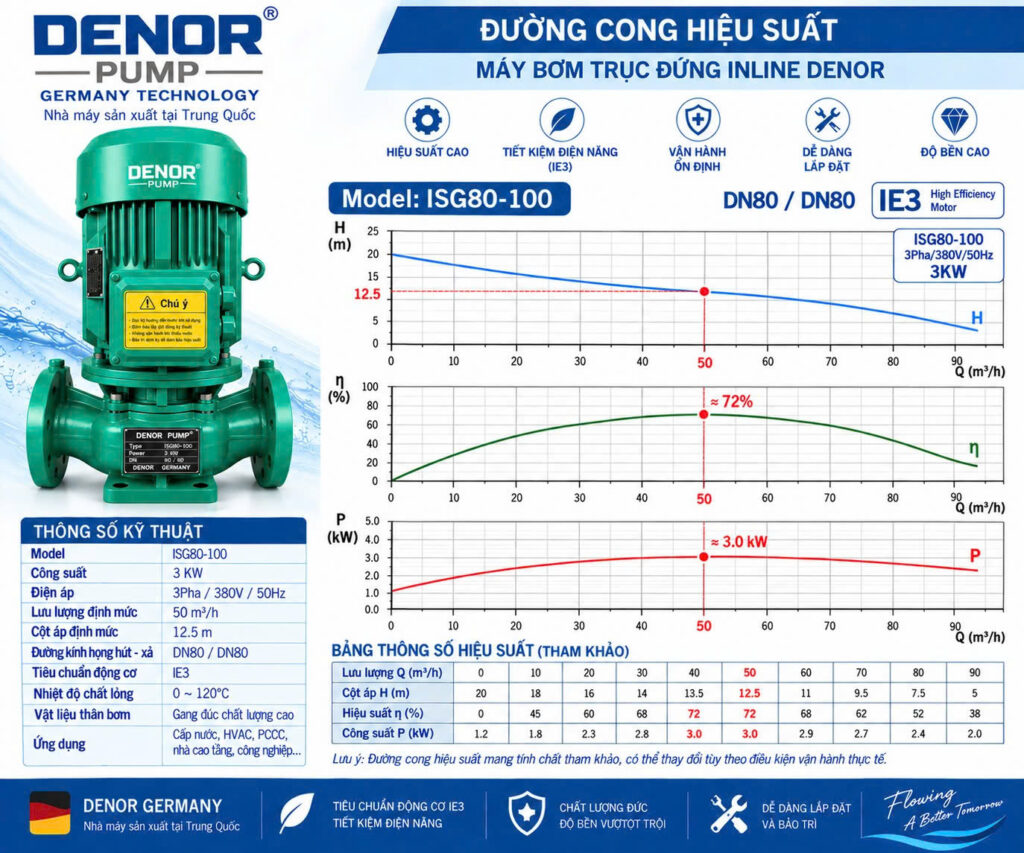 Máy bơm trục đứng inline DENOR ISG80-100