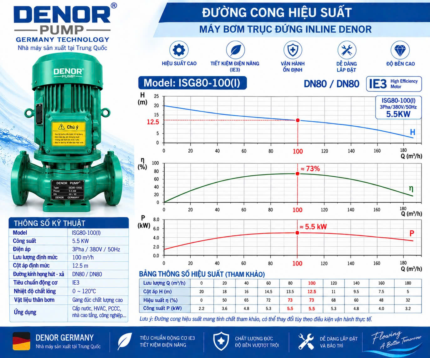 Máy bơm trục đứng inline DENOR ISG80-100(I)