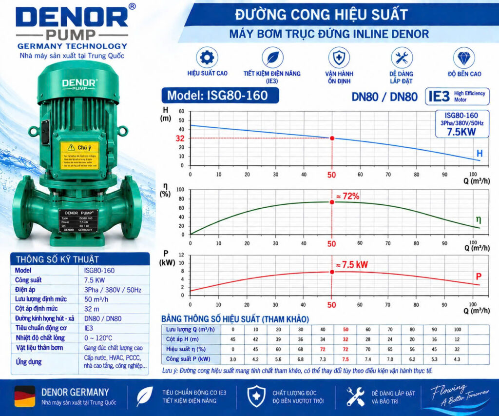 Máy bơm trục đứng inline DENOR ISG80-160