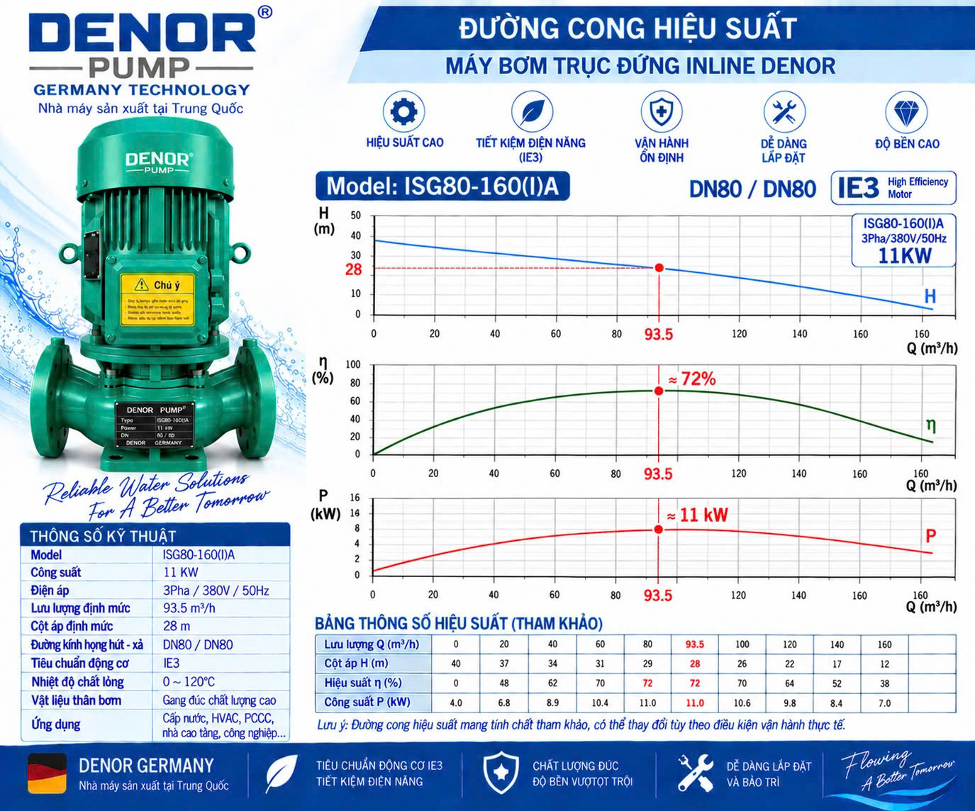 Máy bơm trục đứng inline DENOR ISG80-160(I)A