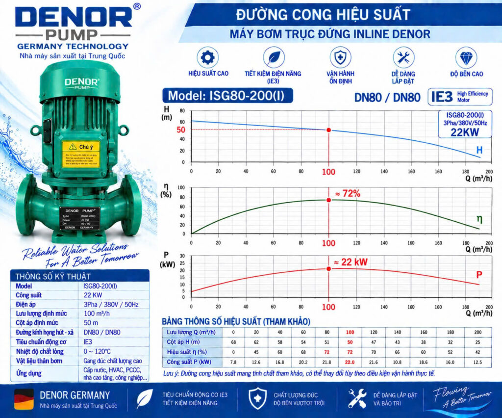Máy bơm trục đứng inline DENOR ISG80-200(I)