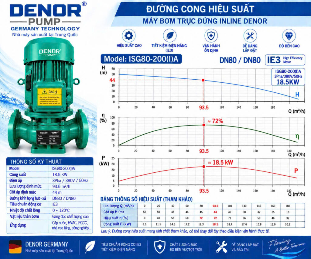 Máy bơm trục đứng inline DENOR ISG80-200(I)A