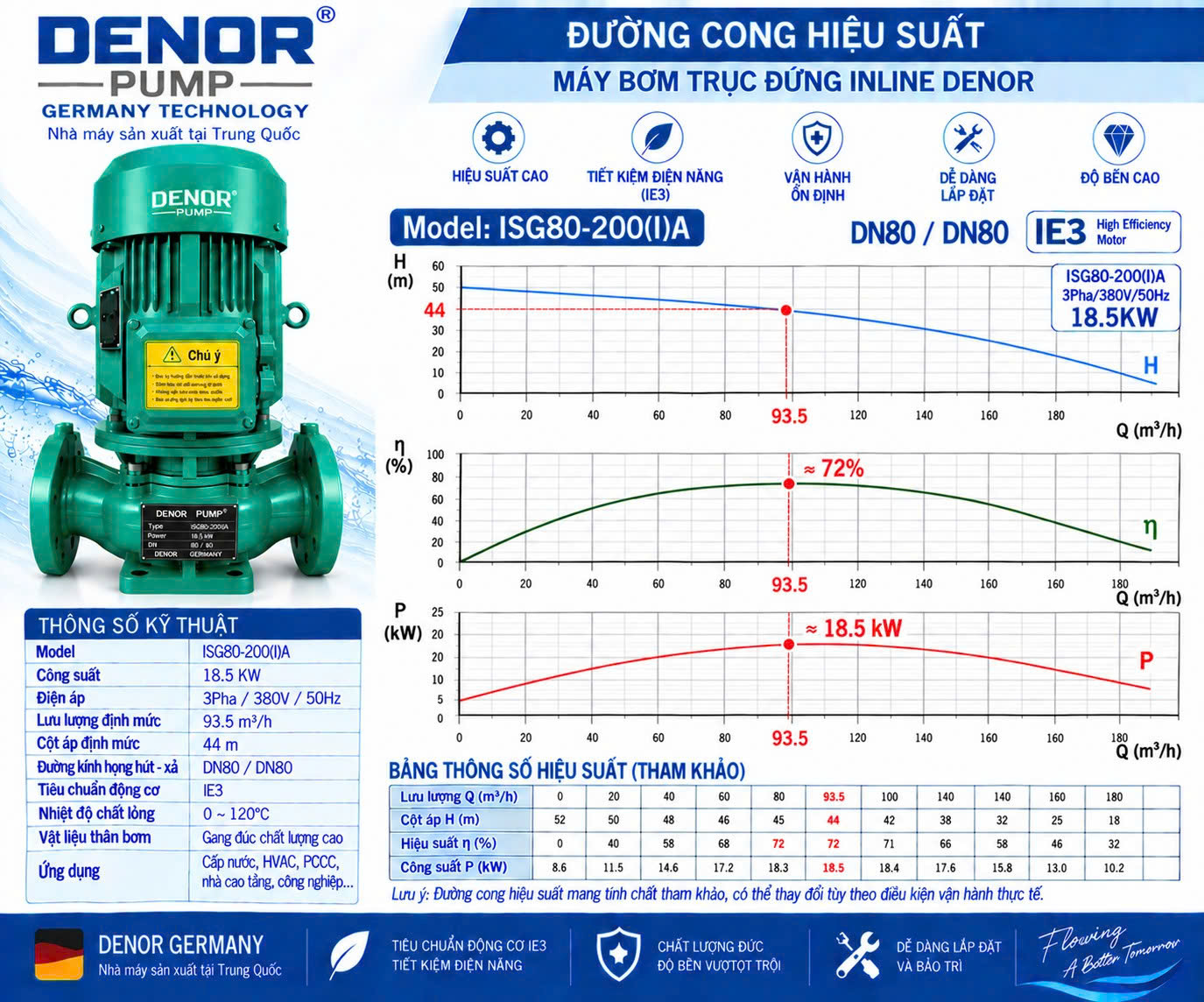 Máy bơm trục đứng inline DENOR ISG80-200(I)A
