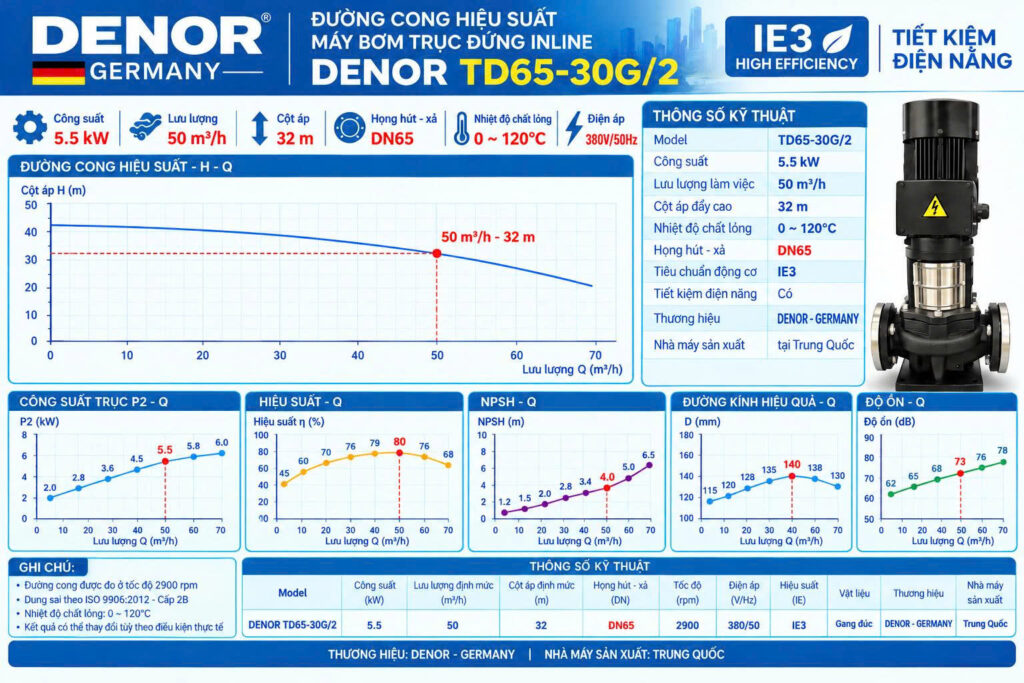 Máy bơm trục đứng inline DENOR TD65-30G/2
