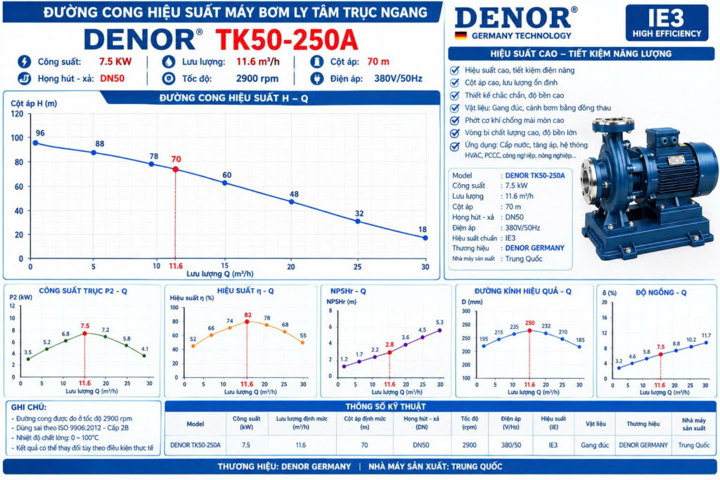 Máy bơm trục ngang DENOR TK50-250A